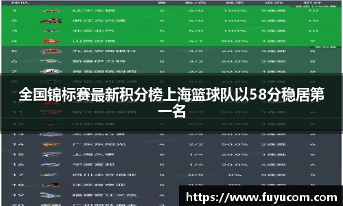 全国锦标赛最新积分榜上海篮球队以58分稳居第一名